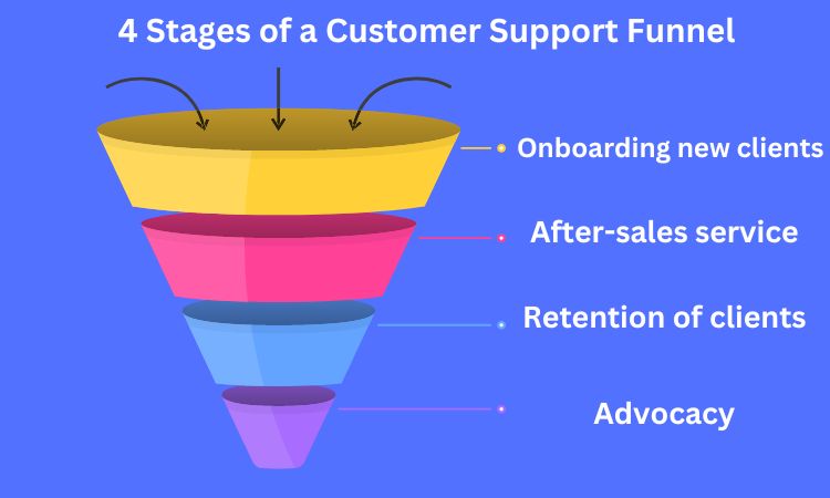 4 Stages of a Customer Support Funnel