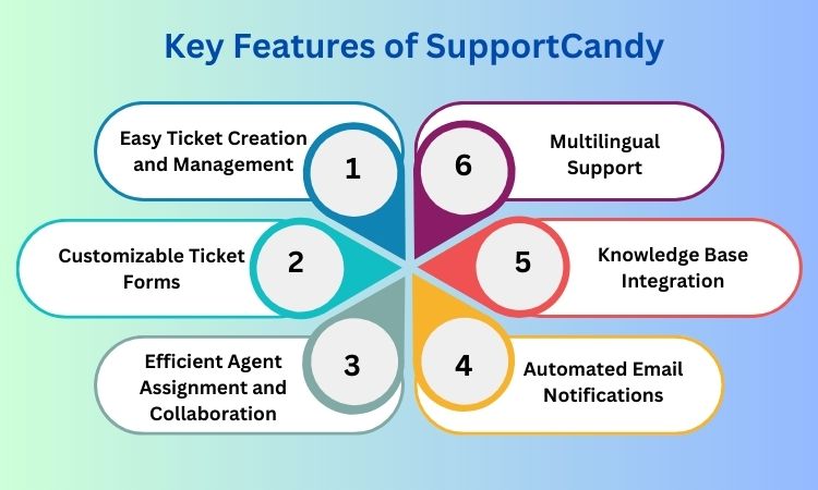 Easy Ticket Creation and Management