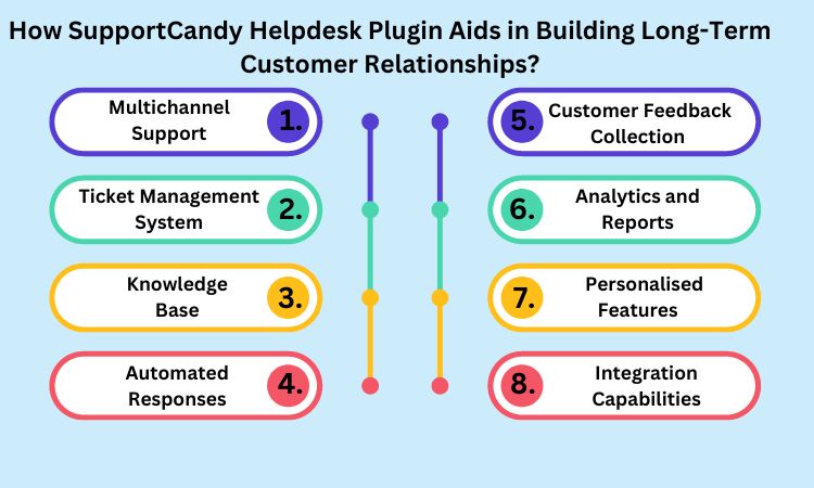 How SupportCandy Helpdesk Plugin Aids in Building Long-Term Customer Relationships