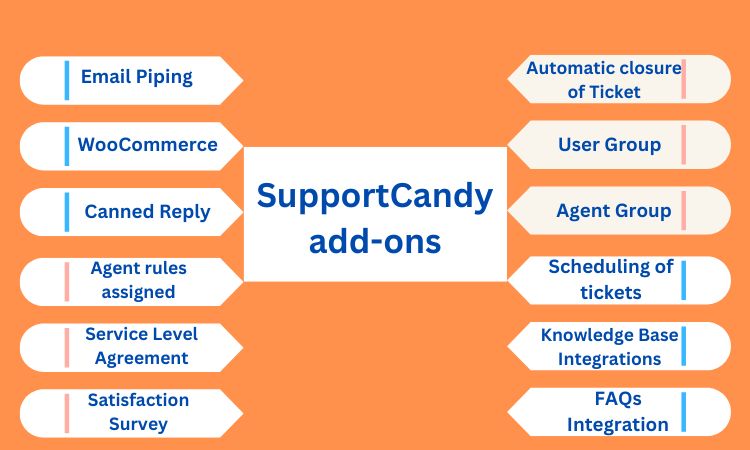 SupportCandy add-ons