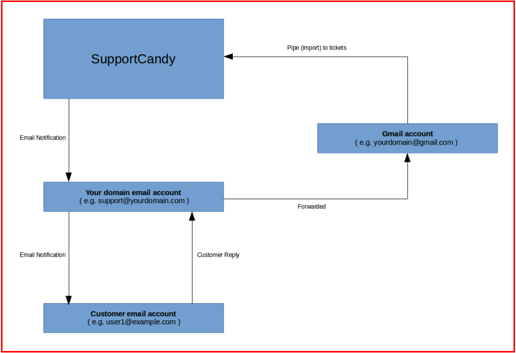 Email Piping – SupportCandy